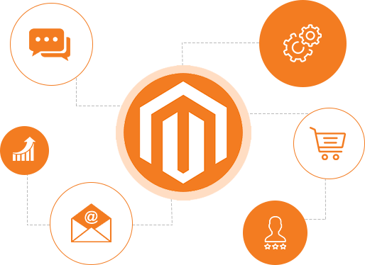 Magento e-commerce platform-logo omgeven door pictogrammen voor mailbox, winkelwagentje, uitrusting en gebruikersprofiel